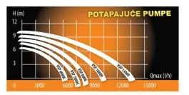 Potapajuća pumpa za čistu vodu VSP 7000 C Villager